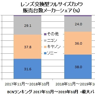 ここ1年のフルサイズミラーレス商戦はソニーが圧勝、ニコンとキヤノン