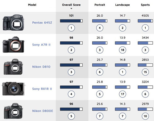 DxOMark_pentax645z.jpg