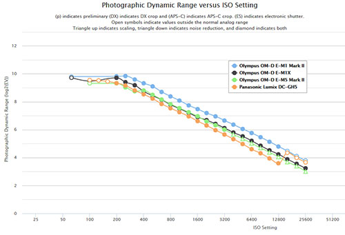 DynamicRange_comp_e-m1x_e-m1mk2_e-m5_001.jpg