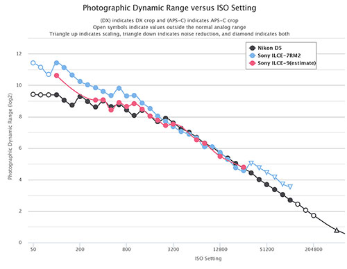 a9_a7r2_d5_d-range_comp.jpg