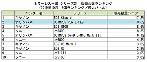 bcn_201910_mirrorless_ranking_001.jpg