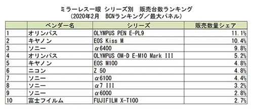bcn_202002_mirrorless_ranking_001.jpg