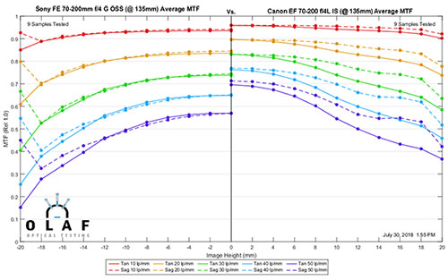 canon_ef70-200mmf4_new vs sony_fe70-200f4g_002.jpg