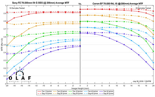 canon_ef70-200mmf4_new vs sony_fe70-200f4g_003.jpg