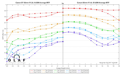 ef85f12_ef85f14Lis_comp_mtf_001.jpg