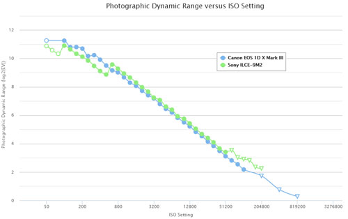 eos_1dx3_vs_a9ii_drange_comp_001.jpg