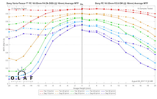 fe16-35f4za_fe16-35f28gm_mtf_comp16.jpg