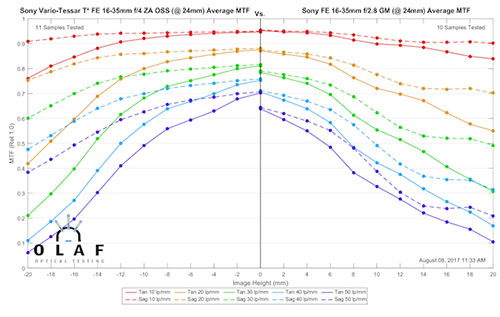 fe16-35f4za_fe16-35f28gm_mtf_comp24.jpg