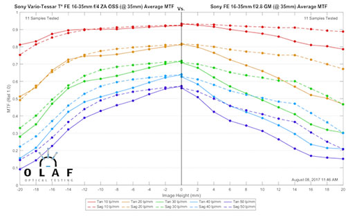 fe16-35f4za_fe16-35f28gm_mtf_comp35.jpg