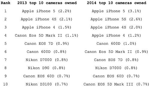 flickr_2013-14_top10_camera.jpg