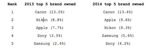 flickr_2013-14_top5_brand.jpg