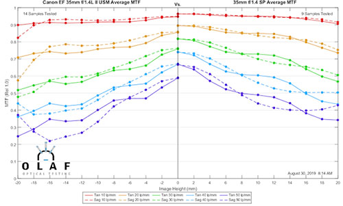 mtfcomp_canonEF35F14LII_vs_tamron_SP35mmF14_001.jpg