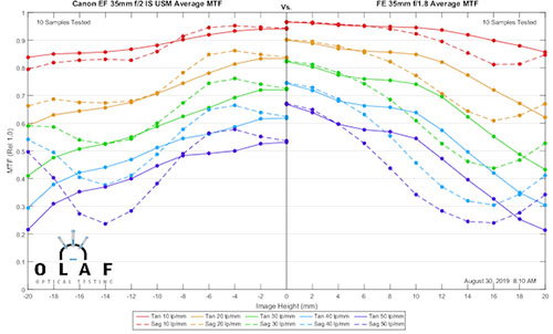 mtfcomp_canonEF35F2IS_vs_sony_FE35mmF18_001.jpg