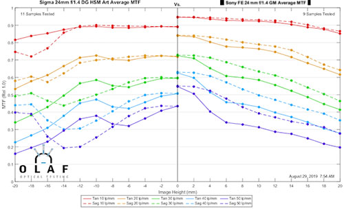 mtfcomp_sigma_24f14art_vs_sony_FE24f14GM_001.jpg