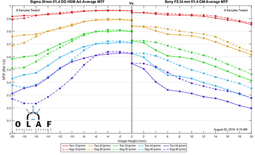 mtfcomp_sigma_28f14art_vs_sony_FE24f14GM_001.jpg