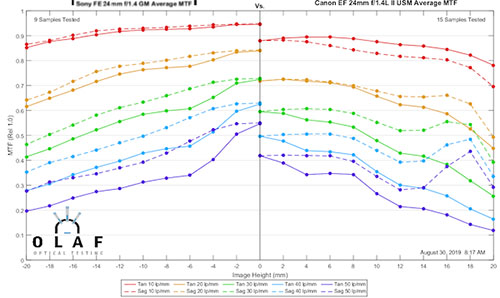 mtfcomp_sony_FE24f14GM_vs_canon_EF24mmF14LII_001.jpg
