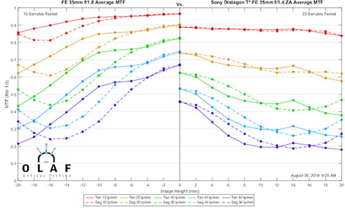 mtfcomp_sony_FE35mmF18_vs_FE35mmf14ZA_001.jpg