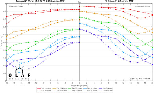 mtfcomp_tamron_SP35F18VC_vs_sony_FE35mmF18_001.jpg