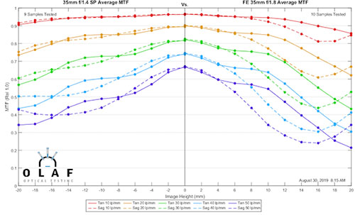 mtfcomp_tamron_SP35mmF14_vs_sony_fe35f18_001.jpg