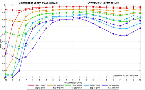 nokton25f095_vs_oly25f12_f28_mtf.jpg