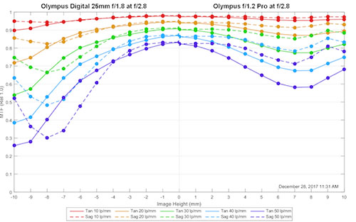 oly25f18_vs_oly_25f12_f28_mtf.jpg