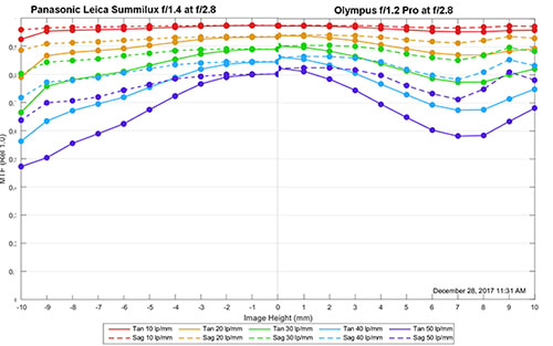 pana25f14vs_oly25f12_f28_mtf.jpg