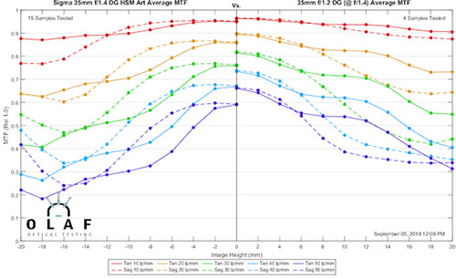 sigma35mmf14_vs_sigma35f12_mtf_comp_001.jpg