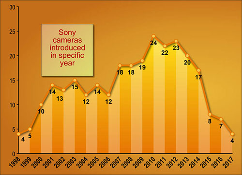 sony_cameras_introduces_in_specific_year.jpg