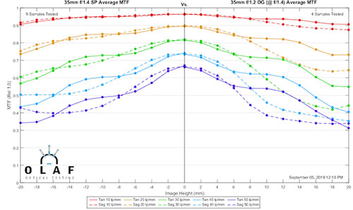 tamronSP35mmf14_vs_sigma35f12_mtf_comp_001.jpg