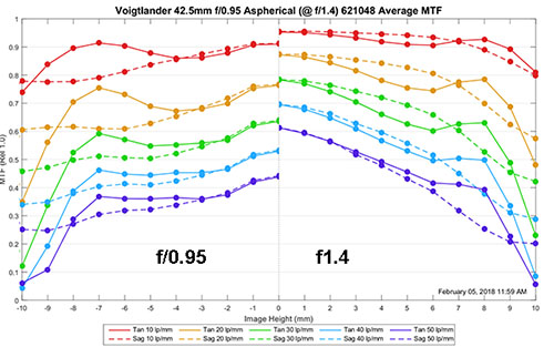 vo_42.5mmf095_mtf_f095vsf14.jpg