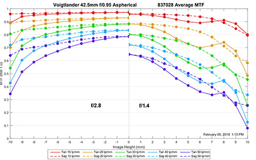 vo_42.5mmf095_mtf_f28vsf14.jpg