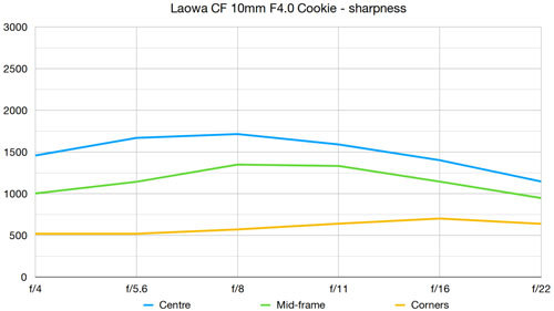 LAOWA_10mmF4Cookie_mtf_dcw_001.jpg