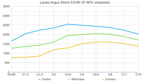 Laowa_Argus_33mmF095_mtf_dcw_001.jpg