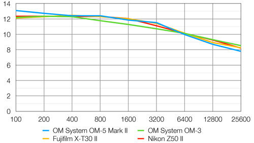 OMDS_OMSYSTEM_OM-5MarkII_d-range_002.png