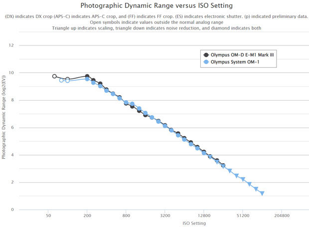 Olempus_OMDS_OMSYSTEM_OM-1_E-M1III_D-range_ptop_001.jpg