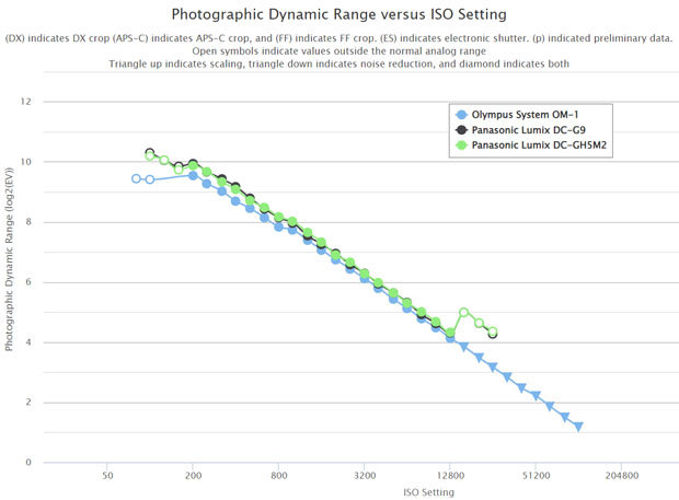 Olempus_OMDS_OMSYSTEM_OM-1_G9_GH5III_D-range_ptop_002.jpg