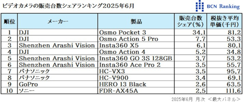 bcn_videocamera_rank_202506_001.png