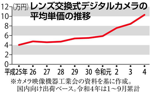 レンズ交換式カメラの単価は年から右肩上がりに上昇   デジカメ