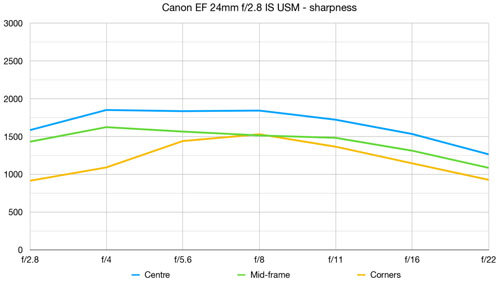 canon_EF24mmF28IS_mtf_dcw_001.jpg