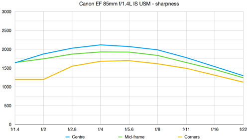 canon_EF85mmF14LIS_mtf_dcw_001.jpg