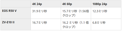 canon_EOSR50V_sony_ZV-E10II_scanspeed_dpr_001.png