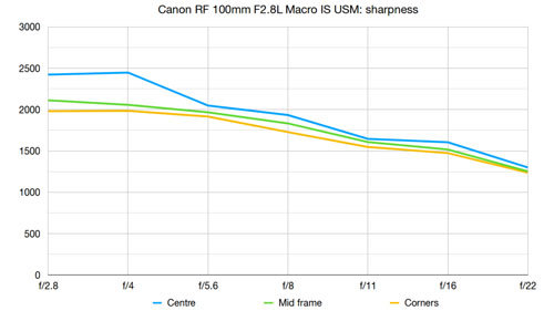 canon_RF100F2.8LMACROISUSM_dcw_mtf_001.jpg