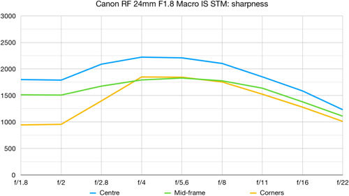canon_RF24mmF18MacroISSTM_mtf_dcw_001.jpg