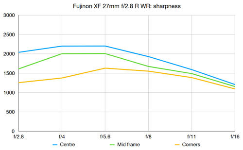 富士フイルム「XF27mmF2.8 R WR」は素晴らしいレンズだがAFがウィークポイント - デジカメinfo