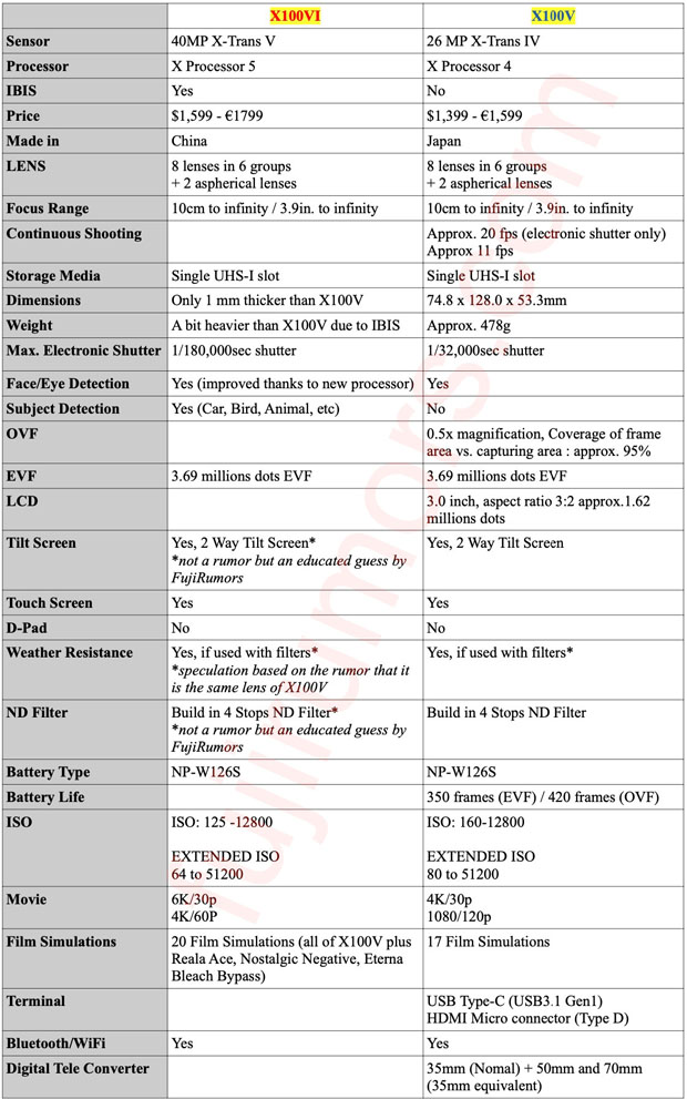 fujifilm_X100VI_X100V_comp_spec_fr_001.jpg