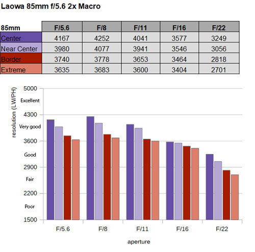 laowa_85mmf56x2UltraMacroAPO_mtf_ol_001.jpg