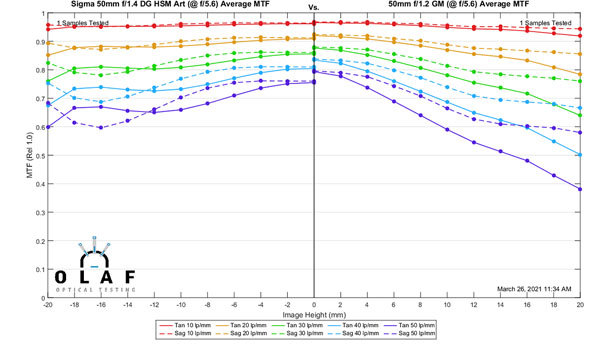 mtf_comp_FE50mmF12GM_SIGMA50mmF14ART_F56_002.jpg