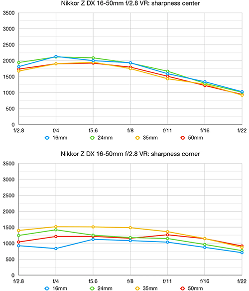 nikon_Z16-50mmF28VR_mtf_dcw_001.png