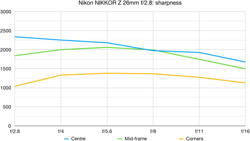 nikon_Z26mmf28_mtf_dcw_001.jpg