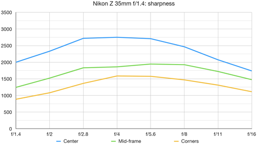 nikon_Z35mmf14_mtf_dcw_001.png